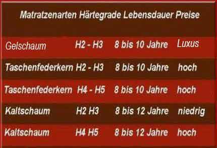 Infografik über Matratzen Härtegrade, Lebensdauer und Preisklassen