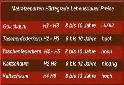 Infografik über Matratzen Härtegrade, Lebensdauer und Preisklassen