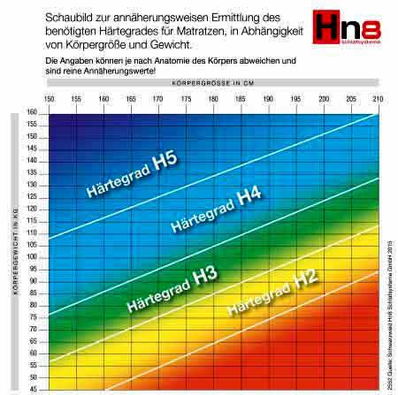 Welcher Matratzen Hartegrad Tabelle H2 H3 H4 H5